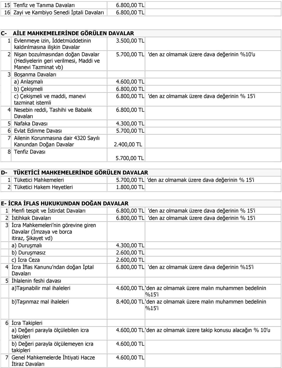 b) Çekişmeli c) Çekişmeli ve maddi, manevi den az olmamak üzere dava değerinin % 15 i tazminat istemli 4 Nesebin reddi, Tashihi ve Babalık 5 Nafaka 4.