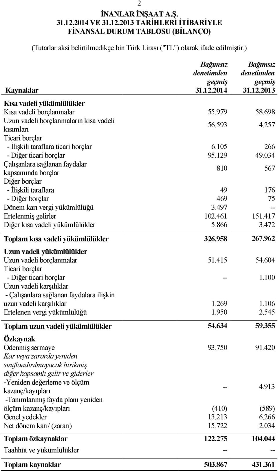 593 4.257 Ticari borçlar - İlişkili taraflara ticari borçlar 6.105 266 - Diğer ticari borçlar 95.129 49.