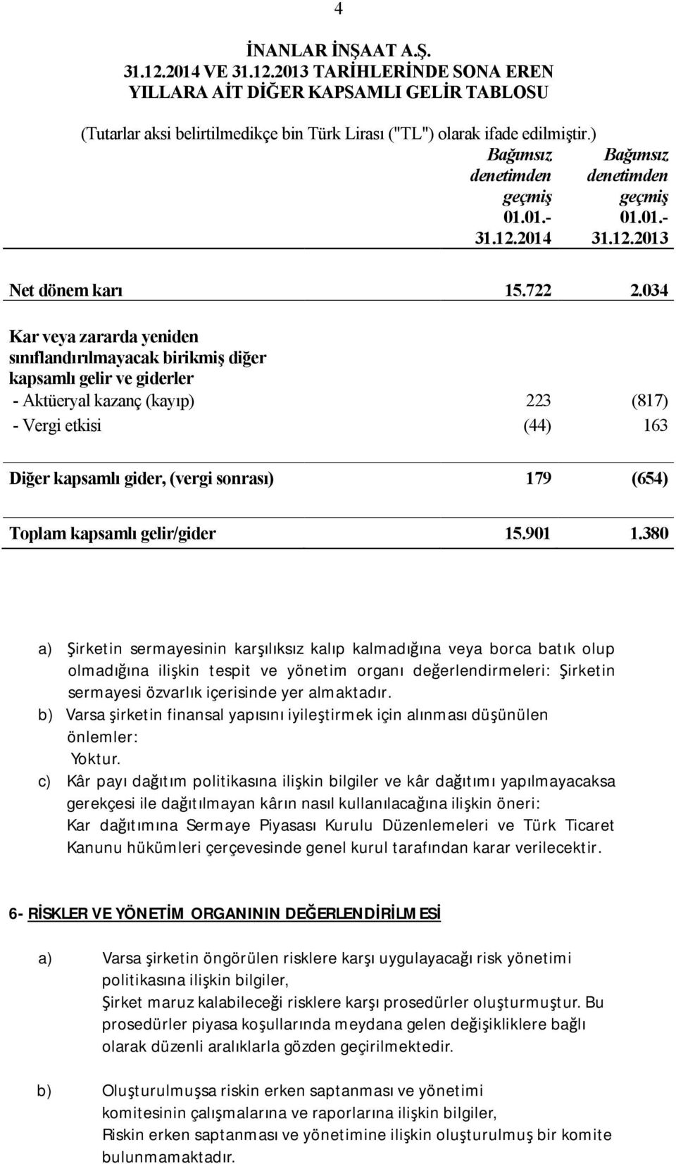 034 Kar veya zararda yeniden sınıflandırılmayacak birikmiş diğer kapsamlı gelir ve giderler - Aktüeryal kazanç (kayıp) 223 (817) - Vergi etkisi (44) 163 Diğer kapsamlı gider, (vergi sonrası) 179