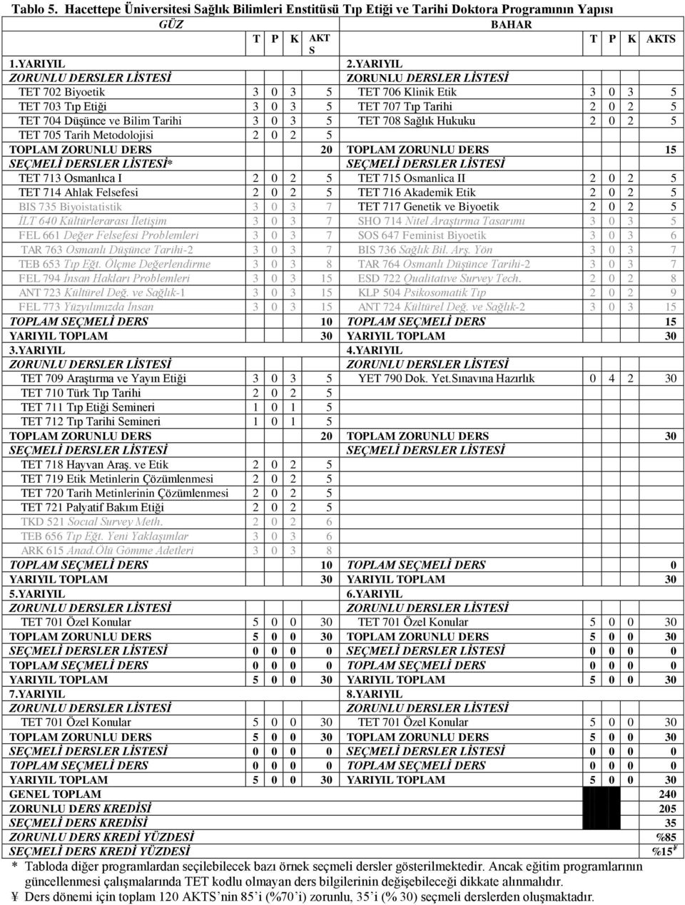 5 TET 708 Sağlık Hukuku 2 0 2 5 TET 705 Tarih Metodolojisi 2 0 2 5 TOPLAM ZORUNLU DERS 20 TOPLAM ZORUNLU DERS 15 SEÇMELİ DERSLER LİSTESİ* SEÇMELİ DERSLER LİSTESİ TET 713 Osmanlıca I 2 0 2 5 TET 715