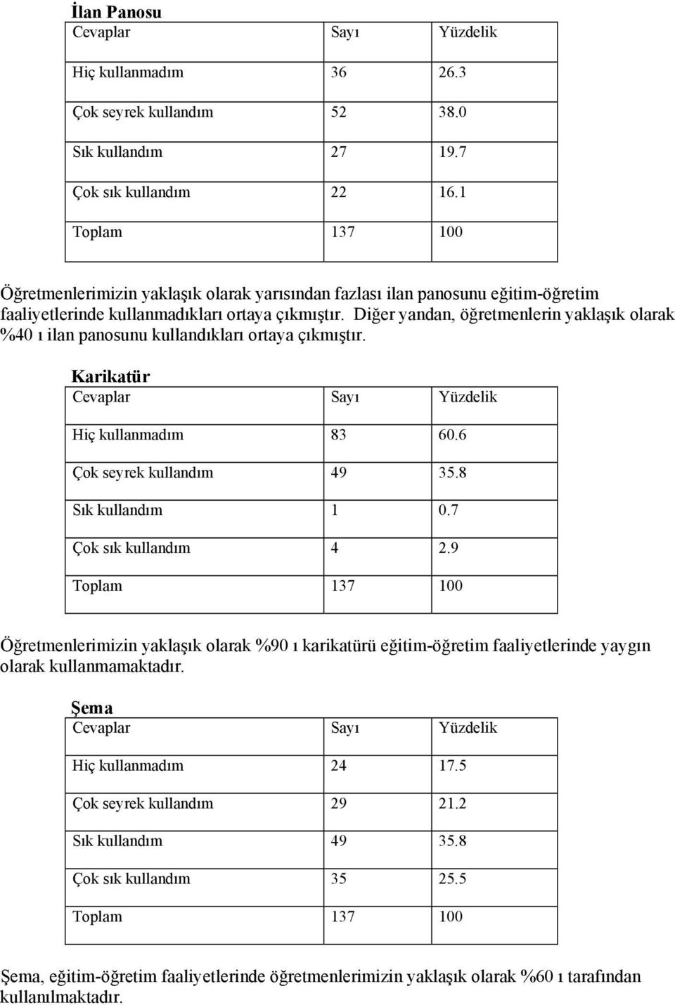 Diğer yandan, öğretmenlerin yaklaşık olarak %40 ı ilan panosunu kullandıkları ortaya çıkmıştır. Karikatür Cevaplar Sayı Yüzdelik Hiç kullanmadım 83 60.6 Çok seyrek kullandım 49 35.8 Sık kullandım 1 0.