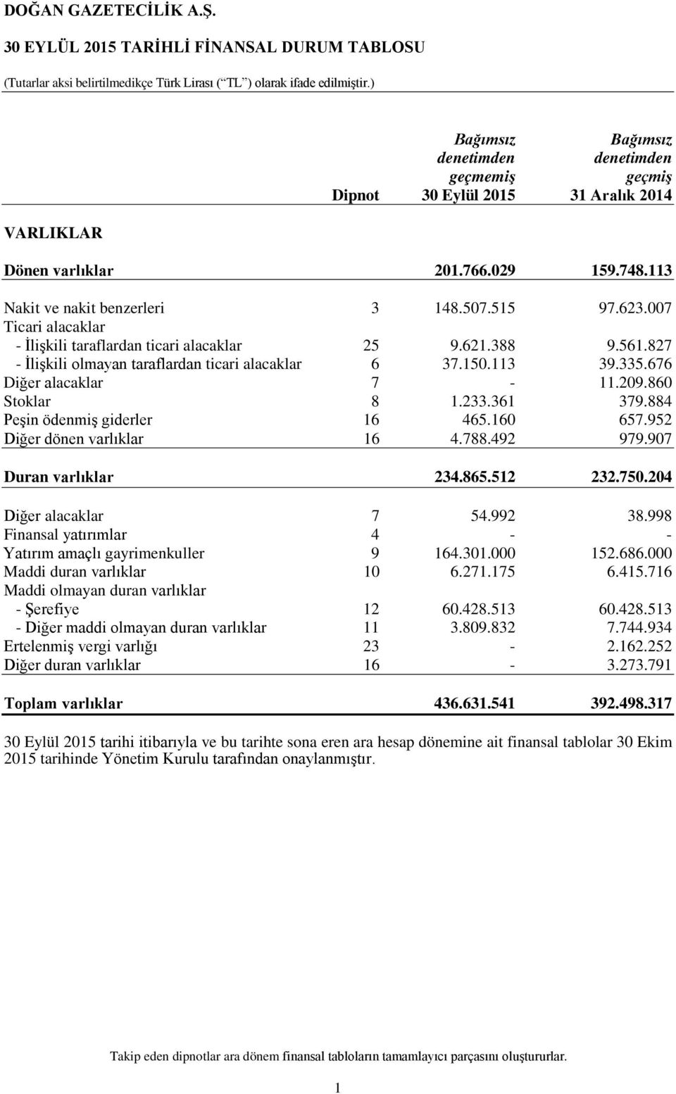 335.676 Diğer alacaklar 7-11.209.860 Stoklar 8 1.233.361 379.884 Peşin ödenmiş giderler 16 465.160 657.952 Diğer dönen varlıklar 16 4.788.492 979.907 Duran varlıklar 234.865.512 232.750.