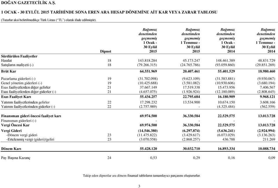 2015 2015 2014 2014 Sürdürülen Faaliyetler Hasılat 18 143.818.284 45.173.247 148.461.389 48.831.729 Satışların maliyeti (-) 18 (79.266.315) (24.765.786) (93.059.860) (29.851.269) Brüt Kar 64.551.