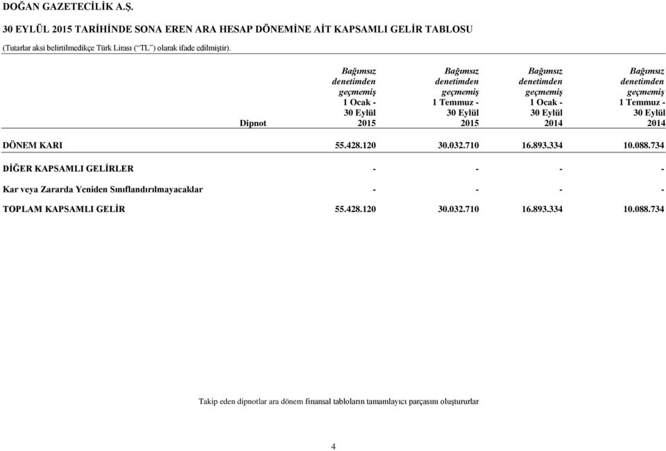 Eylül 30 Eylül 30 Eylül Dipnot 2015 2015 2014 2014 DÖNEM KARI 55.428.120 30.032.710 16.893.334 10.088.