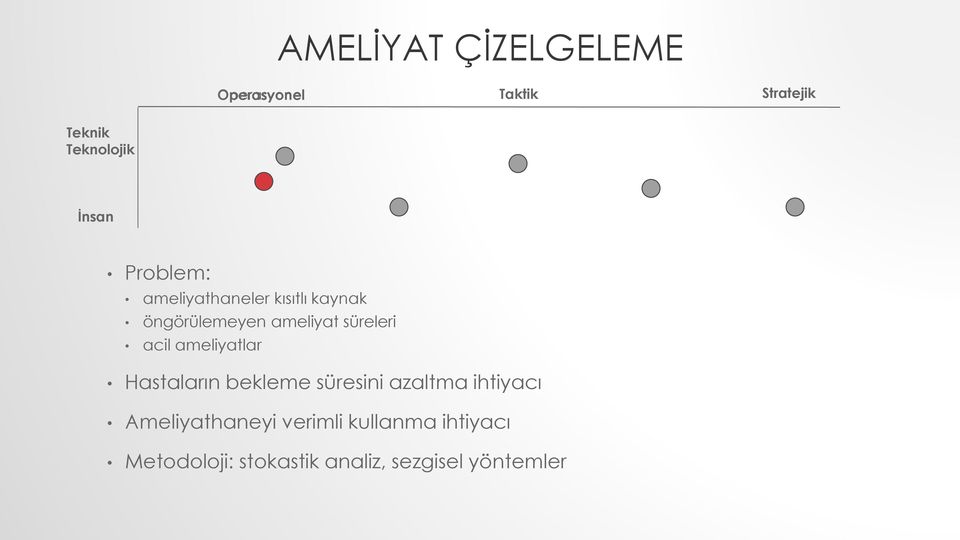 bekleme süresini azaltma ihtiyacı Ameliyathaneyi verimli