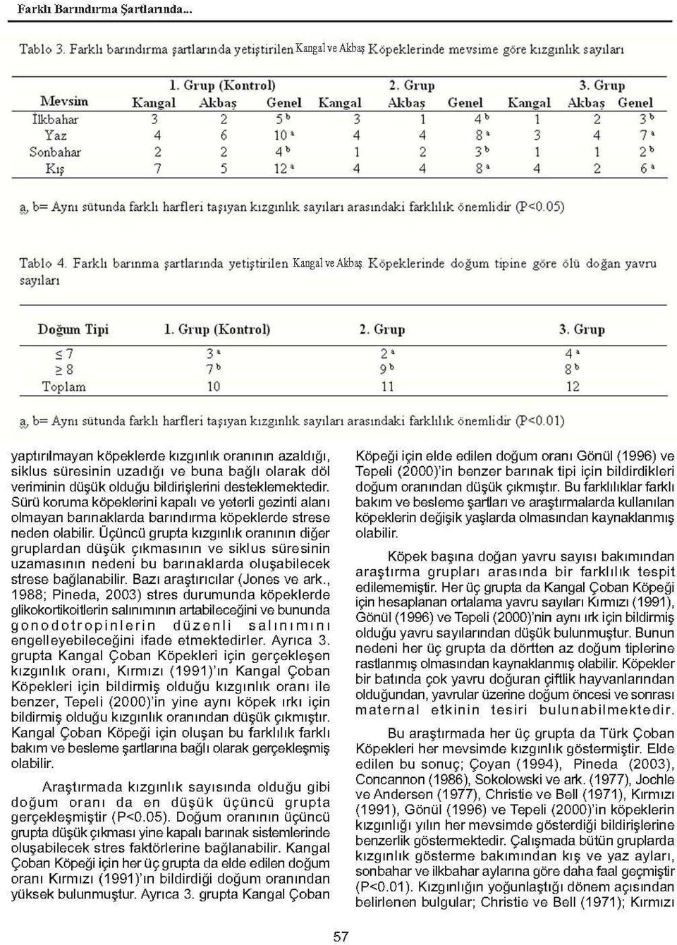 OS) Tab lo. Fa rklı barınm a şartlarında yetiş tir ilen Kangalve Akbaş Köp ekl e rınd e doğum tipin e göre ölü doğan yavru s ay ı l arı Doğum Ti ııi ı. Gnıp (K ontrol) 2. Gr up 3.