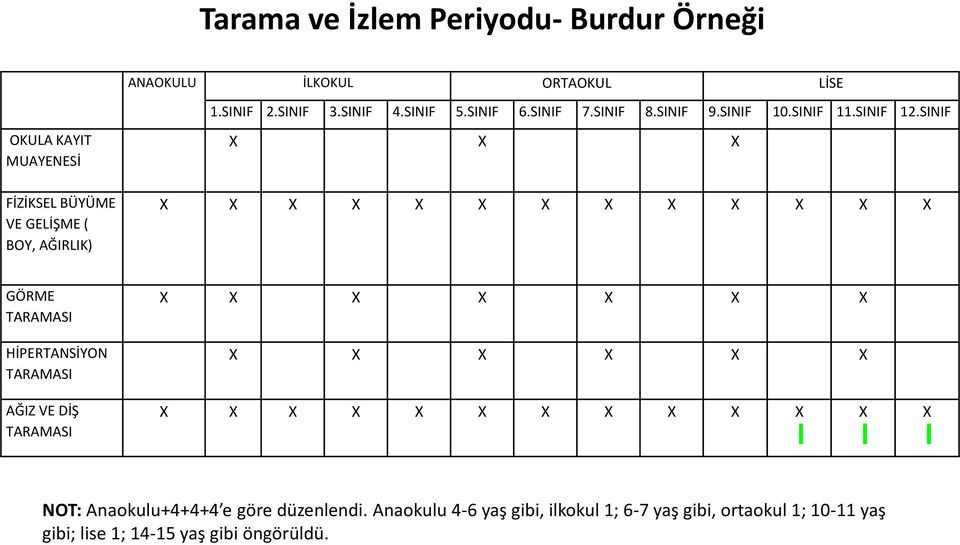 SINIF OKULA KAYIT MUAYENESİ FİZİKSEL BÜYÜME VE GELİŞME ( BOY, AĞIRLIK) X X X X X X X X X X X X X X X X GÖRME TARAMASI HİPERTANSİYON