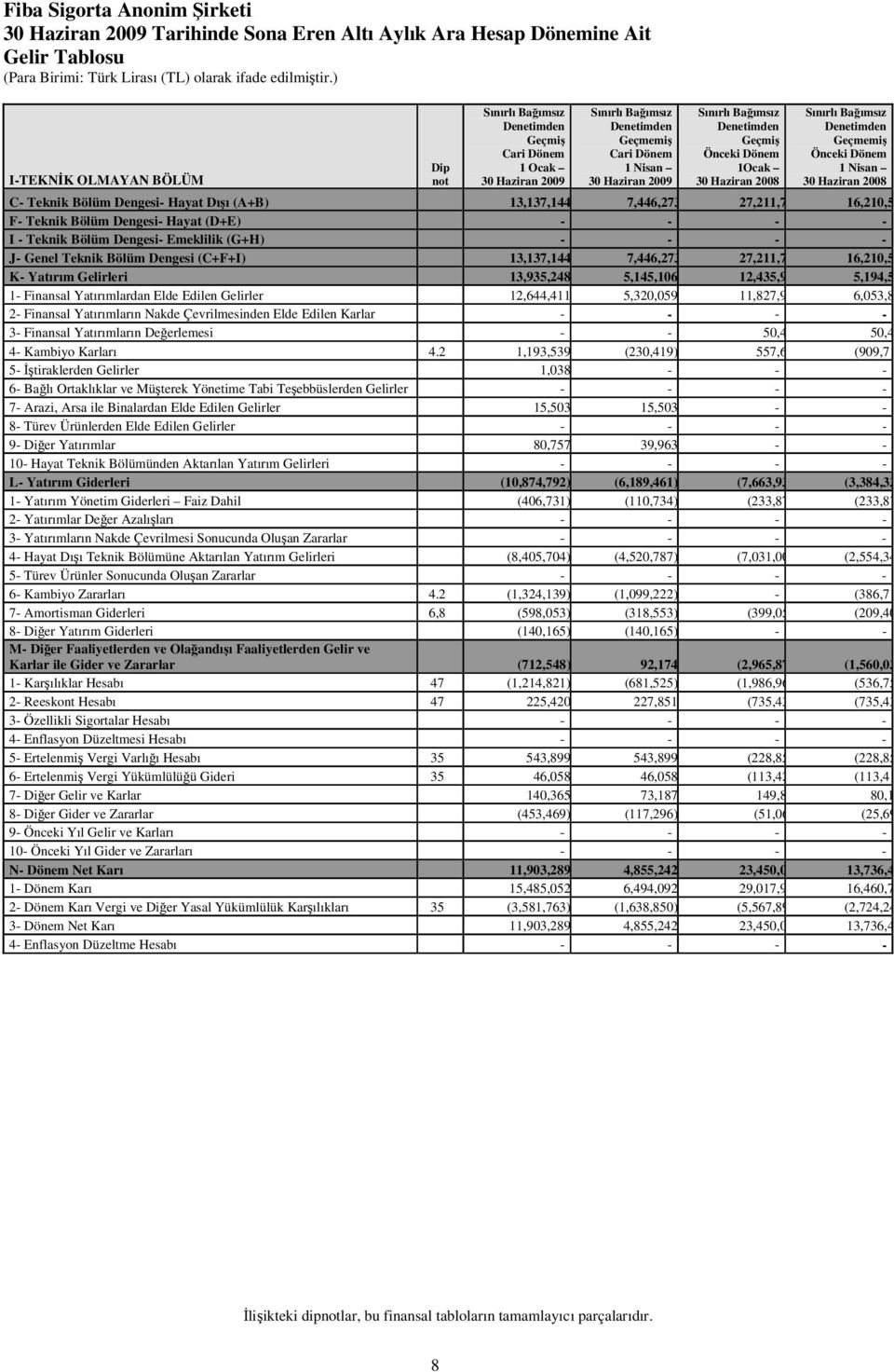Haziran 2008 C- Teknik Bölüm Dengesi- Hayat Dışı (A+B) 13,137,144 7,446,273 27,211,799 16,210,542 F- Teknik Bölüm Dengesi- Hayat (D+E) - - - - I - Teknik Bölüm Dengesi- Emeklilik (G+H) - - - - J-