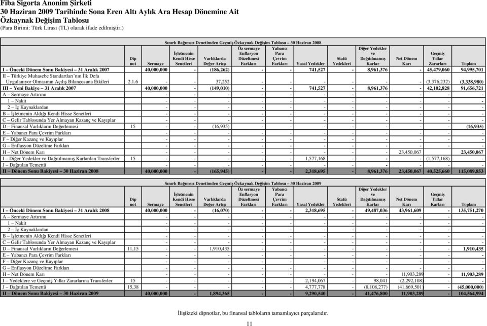 Önceki Dönem Sonu Bakiyesi 31 Aralık 2007 40,000,000 - (186,262) - - 741,527-8,961,376-45,479,060 94,995,701 II Türkiye Muhasebe Standartları nın İlk Defa Uygulanıyor Olmasının Açılış Bilançosuna