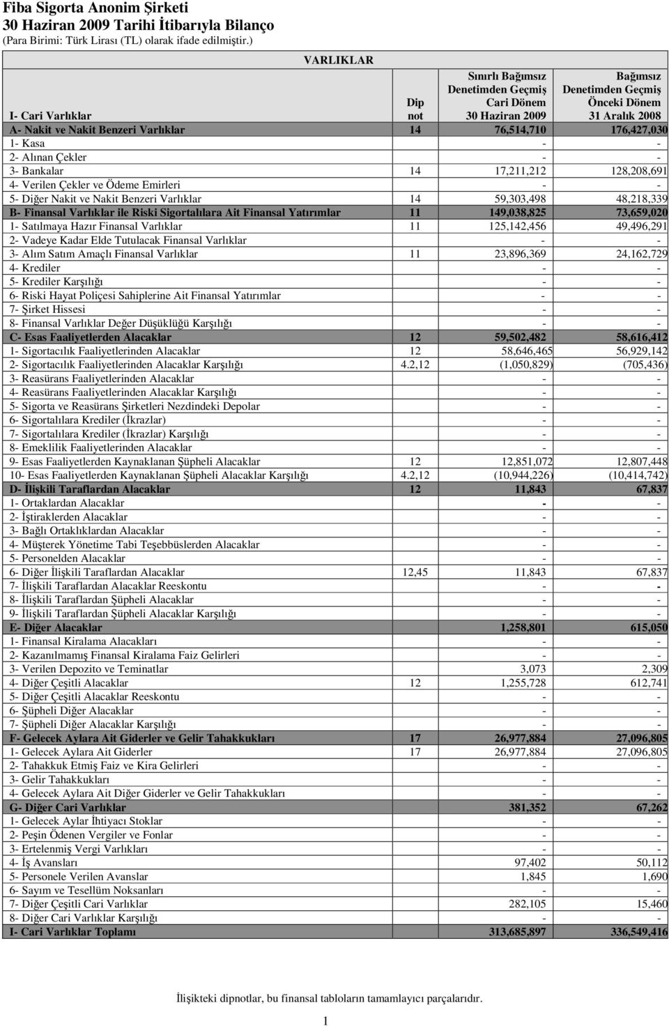 Benzeri Varlıklar 14 59,303,498 48,218,339 B- Finansal Varlıklar ile Riski Sigortalılara Ait Finansal Yatırımlar 11 149,038,825 73,659,020 1- Satılmaya Hazır Finansal Varlıklar 11 125,142,456