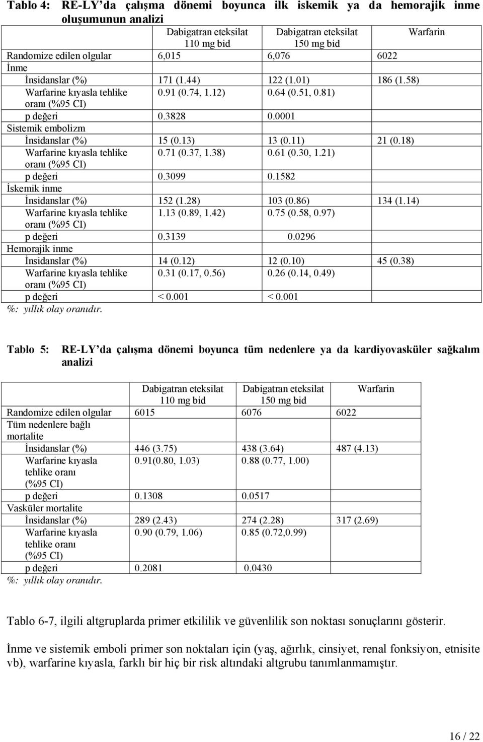 0001 Sistemik embolizm İnsidanslar (%) 15 (0.13) 13 (0.11) 21 (0.18) Warfarine kıyasla tehlike 0.71 (0.37, 1.38) 0.61 (0.30, 1.21) oranı (%95 CI) p değeri 0.3099 0.