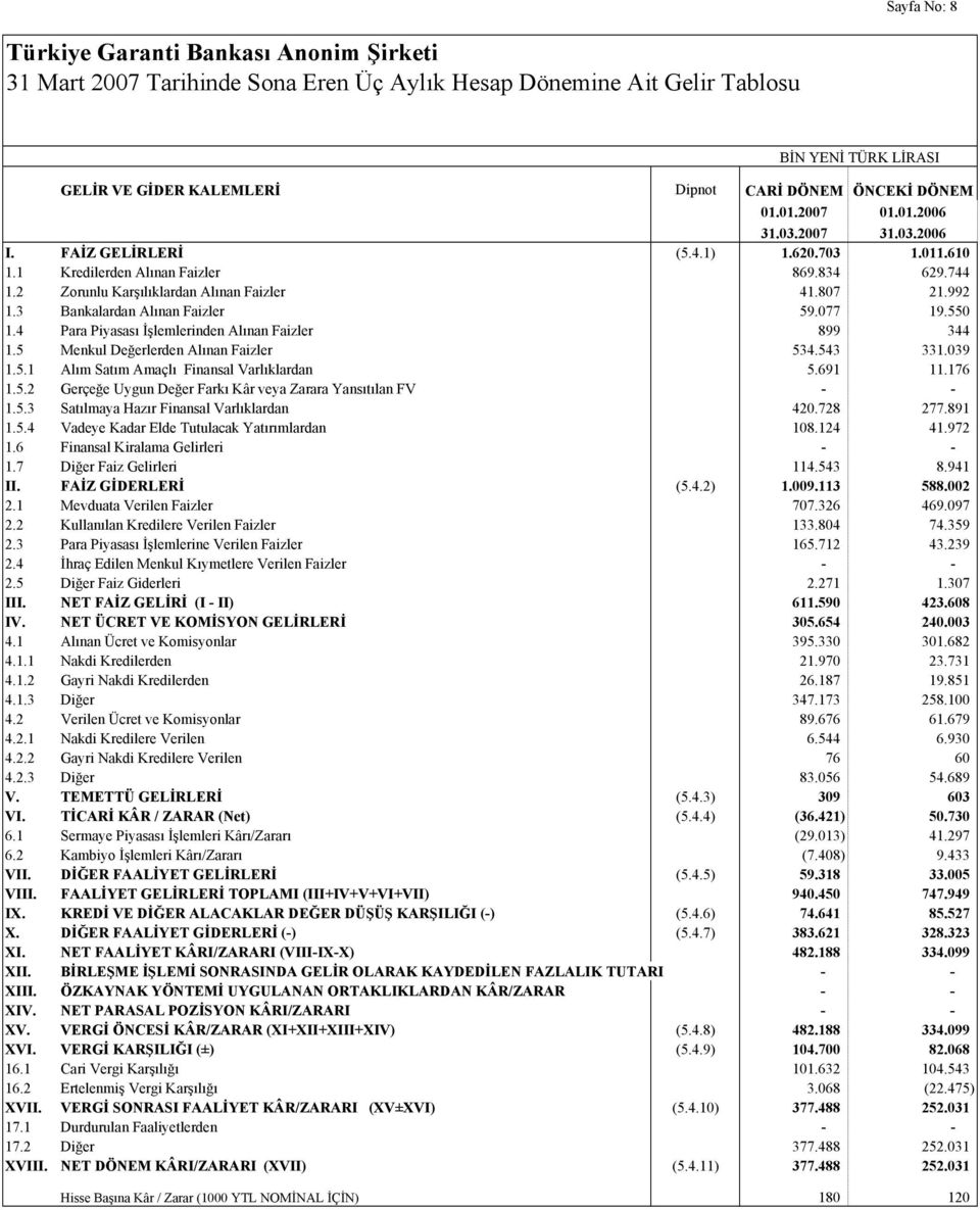 992 1.3 Bankalardan Alınan Faizler 59.077 19.550 1.4 Para Piyasası İşlemlerinden Alınan Faizler 899 344 1.5 Menkul Değerlerden Alınan Faizler 534.543 331.039 1.5.1 Alım Satım Amaçlı Finansal Varlıklardan 5.