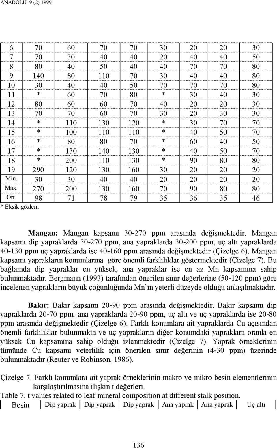 20 Min. 30 30 40 40 20 20 20 20 Max. 270 200 130 160 70 90 80 80 Ort. 98 71 78 79 35 36 35 46 * Eksik gözlem Mangan: Mangan kapsamı 30-270 ppm arasında değişmektedir.