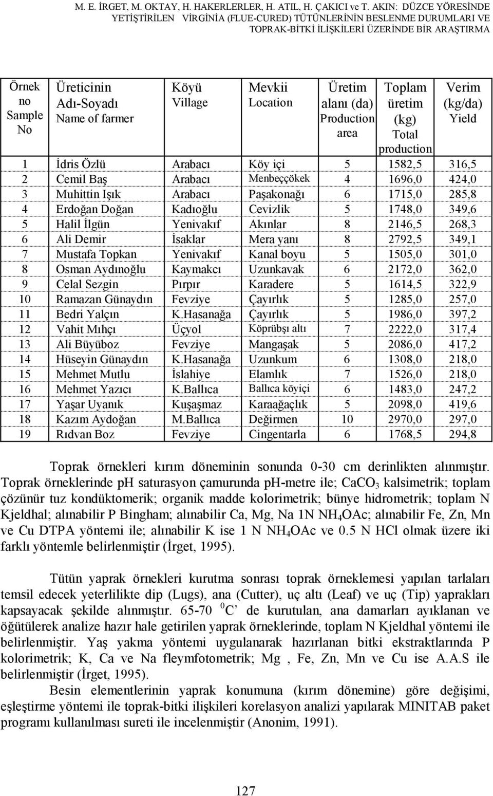 Village Mevkii Location Üretim alanı (da) Production area Toplam üretim (kg) Total production Verim (kg/da) Yield 1 Đdris Özlü Arabacı Köy içi 5 1582,5 316,5 2 Cemil Baş Arabacı Menbeççökek 4 1696,0