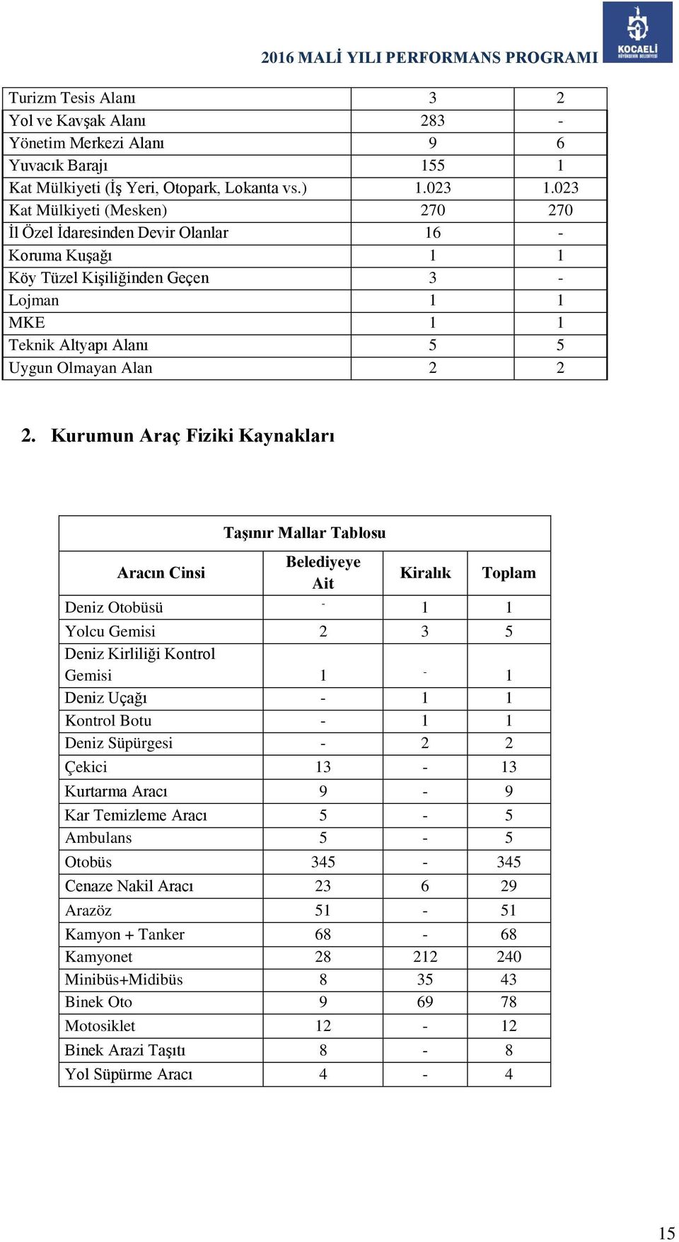 Kurumun Araç Fiziki Kaynakları Aracın Cinsi Taşınır Mallar Tablosu Belediyeye Ait Kiralık Toplam Deniz Otobüsü - 1 1 Yolcu Gemisi 2 3 5 Deniz Kirliliği Kontrol Gemisi 1-1 Deniz Uçağı - 1 1 Kontrol