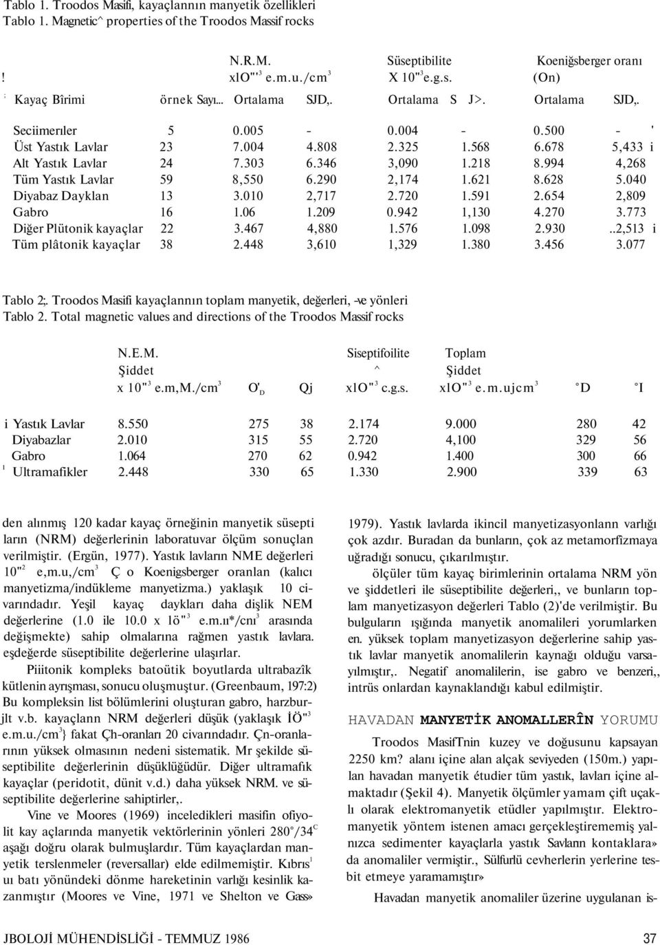 994 4,268 Tüm Yastık Lavlar 59 8,550 6.290 2,174 1.621 8.628 5.040 Diyabaz Dayklan 13 3.010 2,717 2.720 1.591 2.654 2,809 Gabro 16 1.06 1.209 0.942 1,130 4.270 3.773 Diğer Plütonik kayaçlar 22 3.