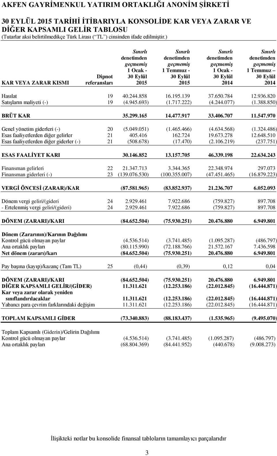 820 Satışların maliyeti (-) 19 (4.945.693) (1.717.222) (4.244.077) (1.388.850) BRÜT KAR 35.299.165 14.477.917 33.406.707 11.547.970 Genel yönetim giderleri (-) 20 (5.049.051) (1.465.466) (4.634.