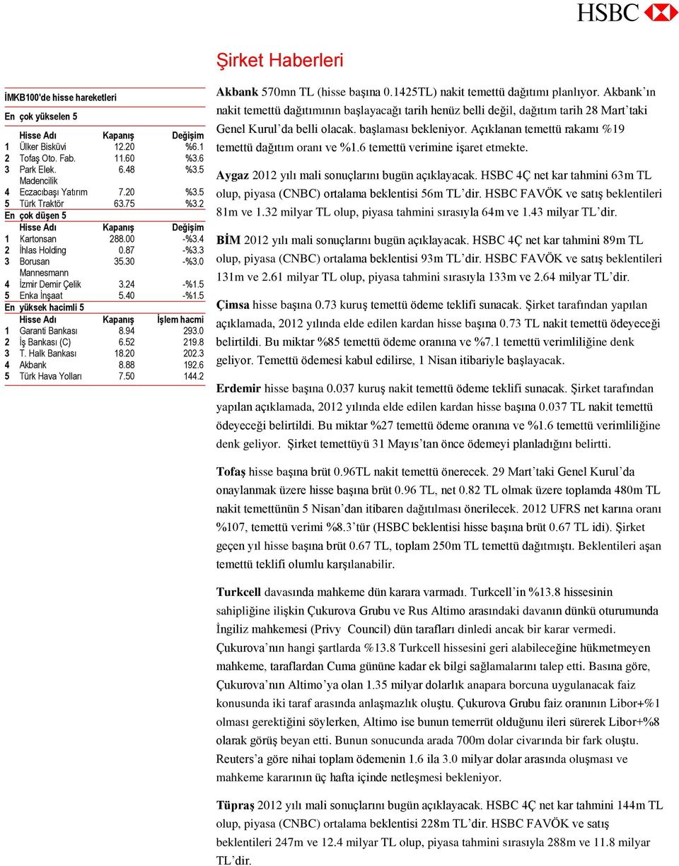 40 -%1.5 En yüksk hacimli 5 Hiss Adı Kapanış İşlm hacmi 1 Garanti Bankası 8.94 293.0 2 İş Bankası (C) 6.52 219.8 3 T. Halk Bankası 18.20 202.3 4 Akank 8.88 192.6 5 Türk Hava Yolları 7.50 144.