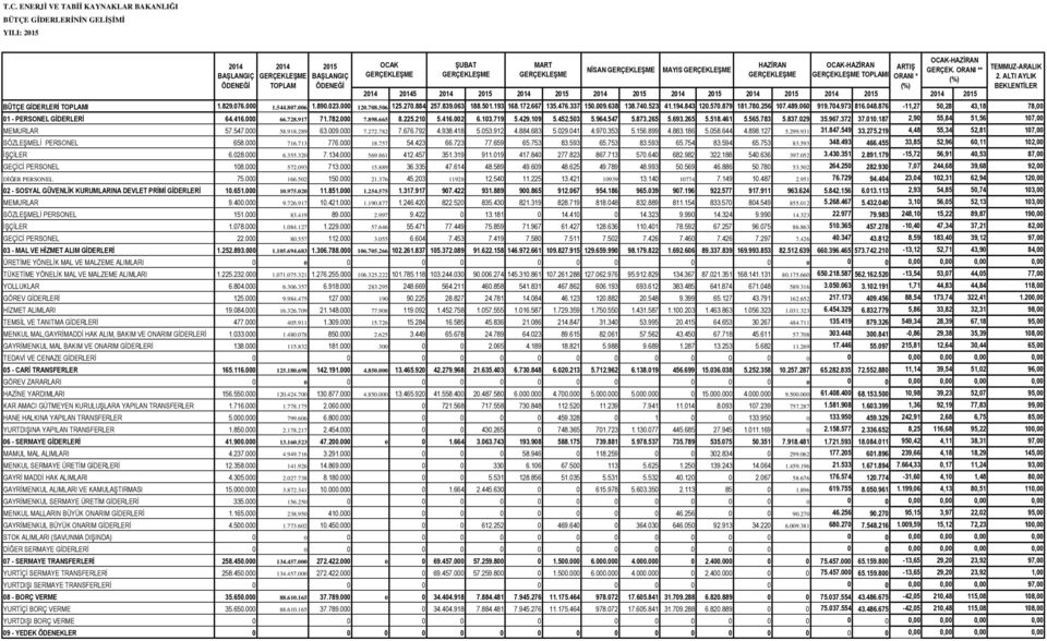 ORANI ** GERÇEKLEŞME GERÇEKLEŞME GERÇEKLEŞME GERÇEKLEŞME GERÇEKLEŞME TOPLAMI ORANI * (%) (%) 2014 20145 2014 2015 2014 2015 2014 2015 2014 2015 2014 2015 2014 2015 2014 2015 BÜTÇE GİDERLERİ TOPLAMI 1.