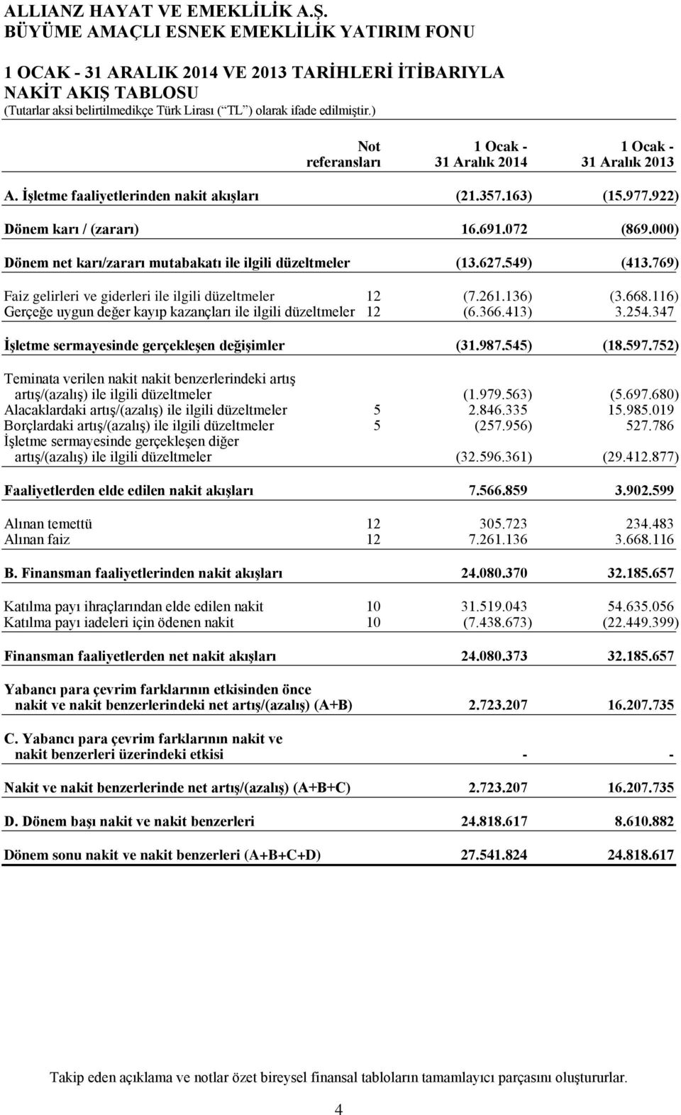 116) Gerçeğe uygun değer kayıp kazançları ile ilgili düzeltmeler 12 (6.366.413) 3.254.347 İşletme sermayesinde gerçekleşen değişimler (31.987.545) (18.597.