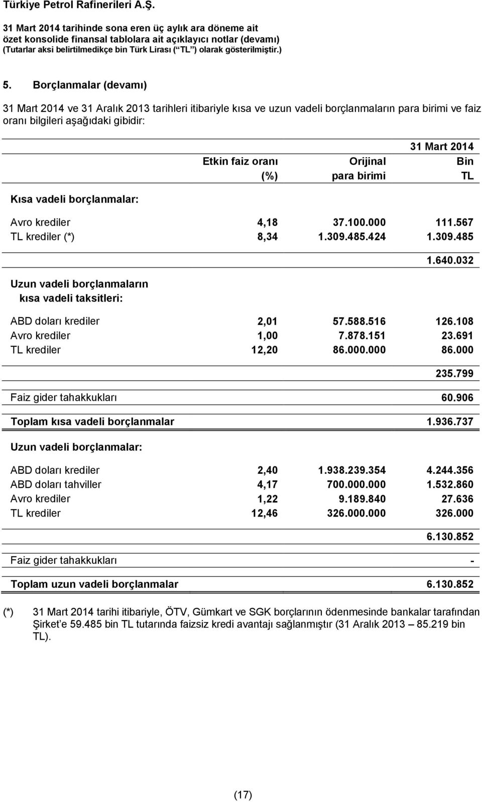 032 ABD doları krediler 2,01 57.588.516 126.108 Avro krediler 1,00 7.878.151 23.691 TL krediler 12,20 86.000.000 86.000 235.799 Faiz gider tahakkukları 60.906 Toplam kısa vadeli borçlanmalar 1.936.