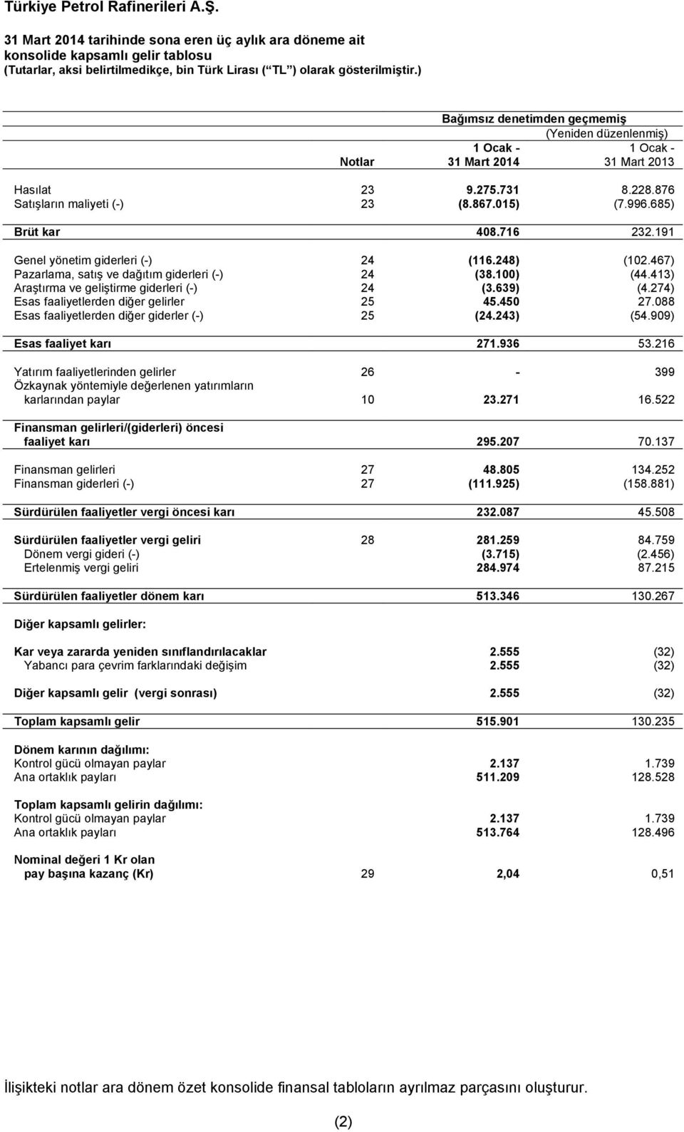 716 232.191 Genel yönetim giderleri (-) 24 (116.248) (102.467) Pazarlama, satış ve dağıtım giderleri (-) 24 (38.100) (44.413) Araştırma ve geliştirme giderleri (-) 24 (3.639) (4.