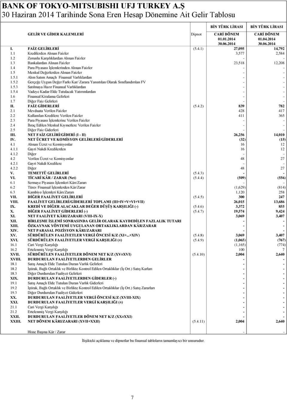 3 Bankalardan Alınan Faizler 23,518 12,208 1.4 Para Piyasası İşlemlerinden Alınan Faizler 1.5 Menkul Değerlerden Alınan Faizler 1.5.1 Alım Satım Amaçlı Finansal Varlıklardan 1.5.2 Gerçeğe Uygun Değer Farkı Kar/ Zarara Yansıtılan Olarak Sınıflandırılan FV 1.