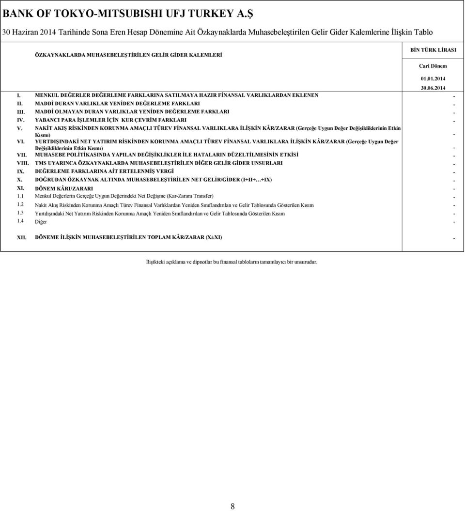 01.01.2014 30.06.2014 I. MENKUL DEĞERLER DEĞERLEME FARKLARINA SATILMAYA HAZIR FİNANSAL VARLIKLARDAN EKLENEN II. MADDİ DURAN VARLIKLAR YENİDEN DEĞERLEME FARKLARI III.