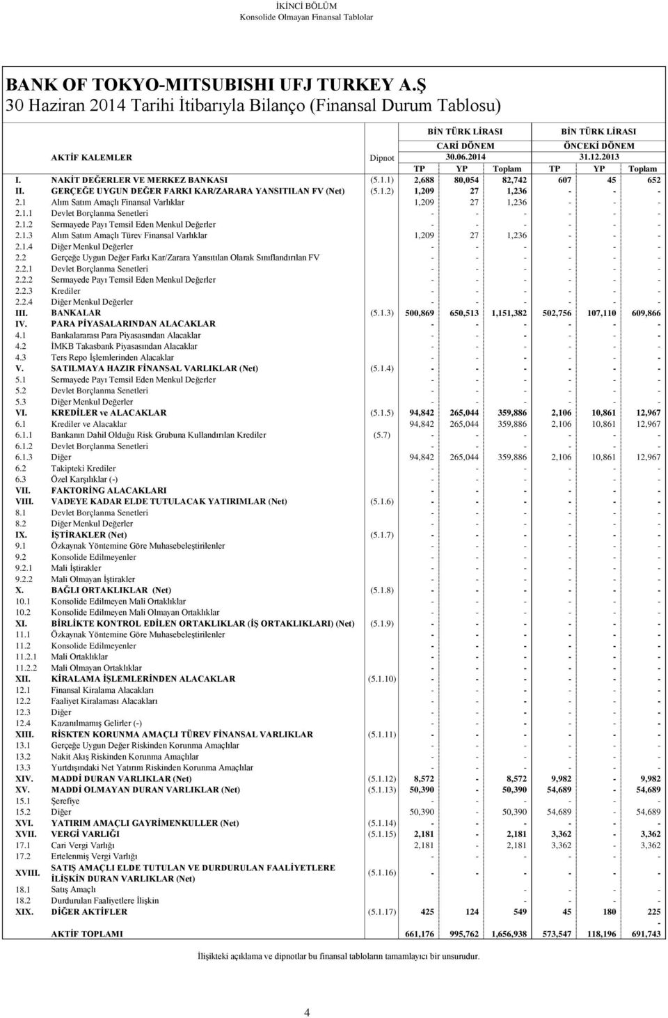 NAKİT DEĞERLER VE MERKEZ BANKASI (5.1.1) 2,688 80,054 82,742 607 45 652 II. GERÇEĞE UYGUN DEĞER FARKI KAR/ZARARA YANSITILAN FV (Net) (5.1.2) 1,209 27 1,236 2.