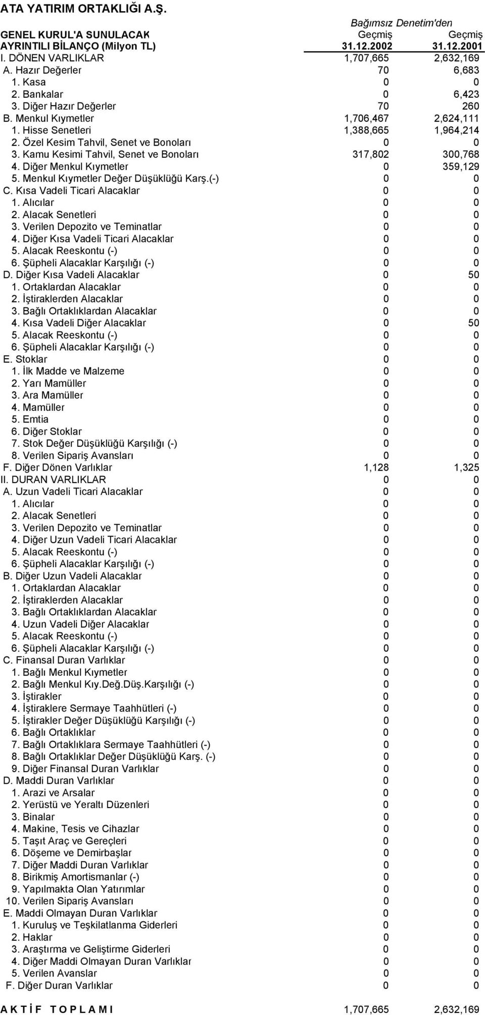 Özel Kesim Tahvil, Senet ve Bonoları 0 0 3. Kamu Kesimi Tahvil, Senet ve Bonoları 317,802 300,768 4. Diğer Menkul Kıymetler 0 359,129 5. Menkul Kıymetler Değer Düşüklüğü Karş.(-) 0 0 C.