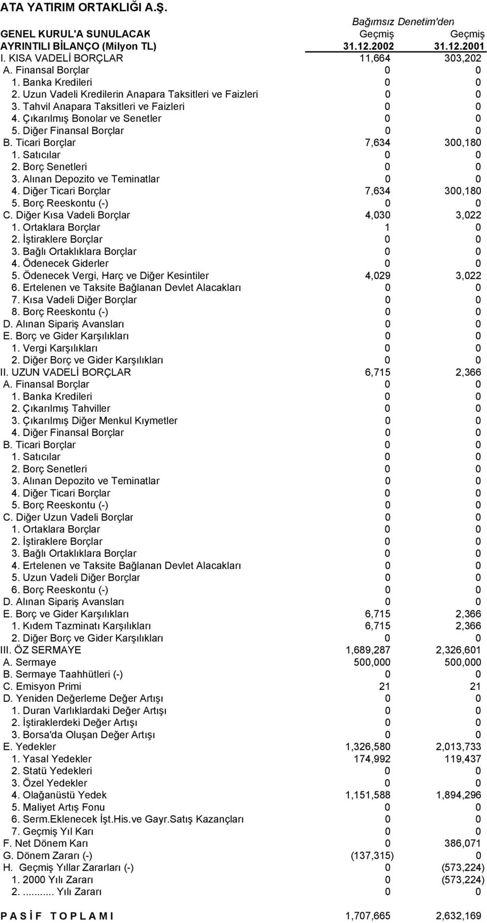 Diğer Finansal Borçlar 0 0 B. Ticari Borçlar 7,634 300,180 1. Satıcılar 0 0 2. Borç Senetleri 0 0 3. Alınan Depozito ve Teminatlar 0 0 4. Diğer Ticari Borçlar 7,634 300,180 5.