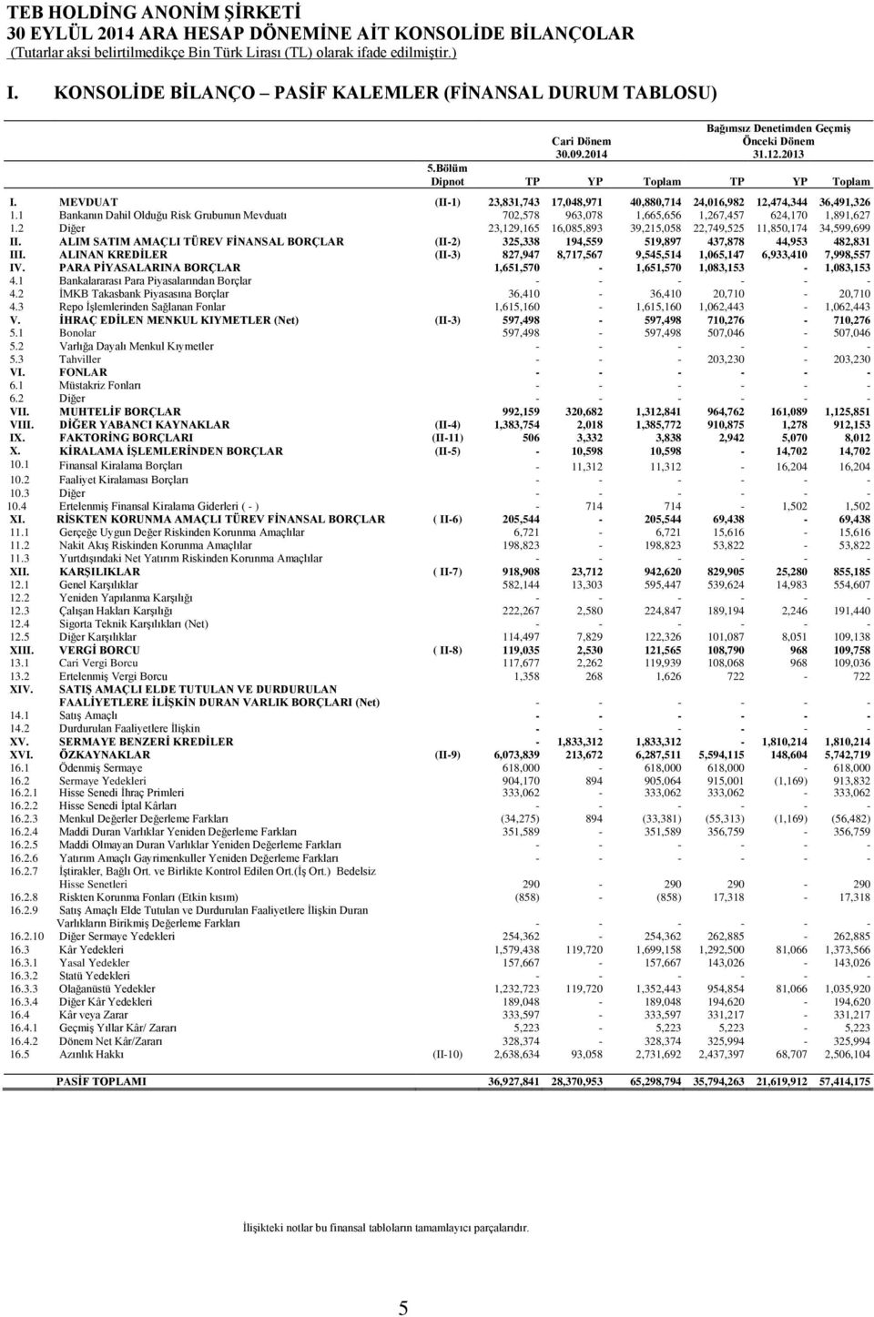 1 Bankanın Dahil Olduğu Risk Grubunun Mevduatı 702,578 963,078 1,665,656 1,267,457 624,170 1,891,627 1.2 Diğer 23,129,165 16,085,893 39,215,058 22,749,525 11,850,174 34,599,699 II.