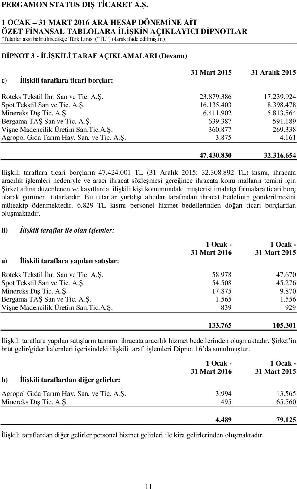 161 47.430.830 32.316.654 Đlişkili taraflara ticari borçların 47.424.001 TL (31 Aralık 2015: 32.308.