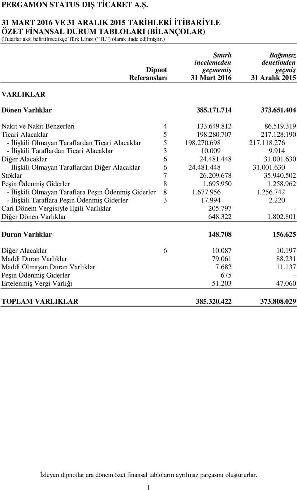 270.698 217.118.276 - Đlişkili Taraflardan Ticari Alacaklar 3 10.009 9.914 Diğer Alacaklar 6 24.481.448 31.001.630 - Đlişkili Olmayan Taraflardan Diğer Alacaklar 6 24.481.448 31.001.630 Stoklar 7 26.