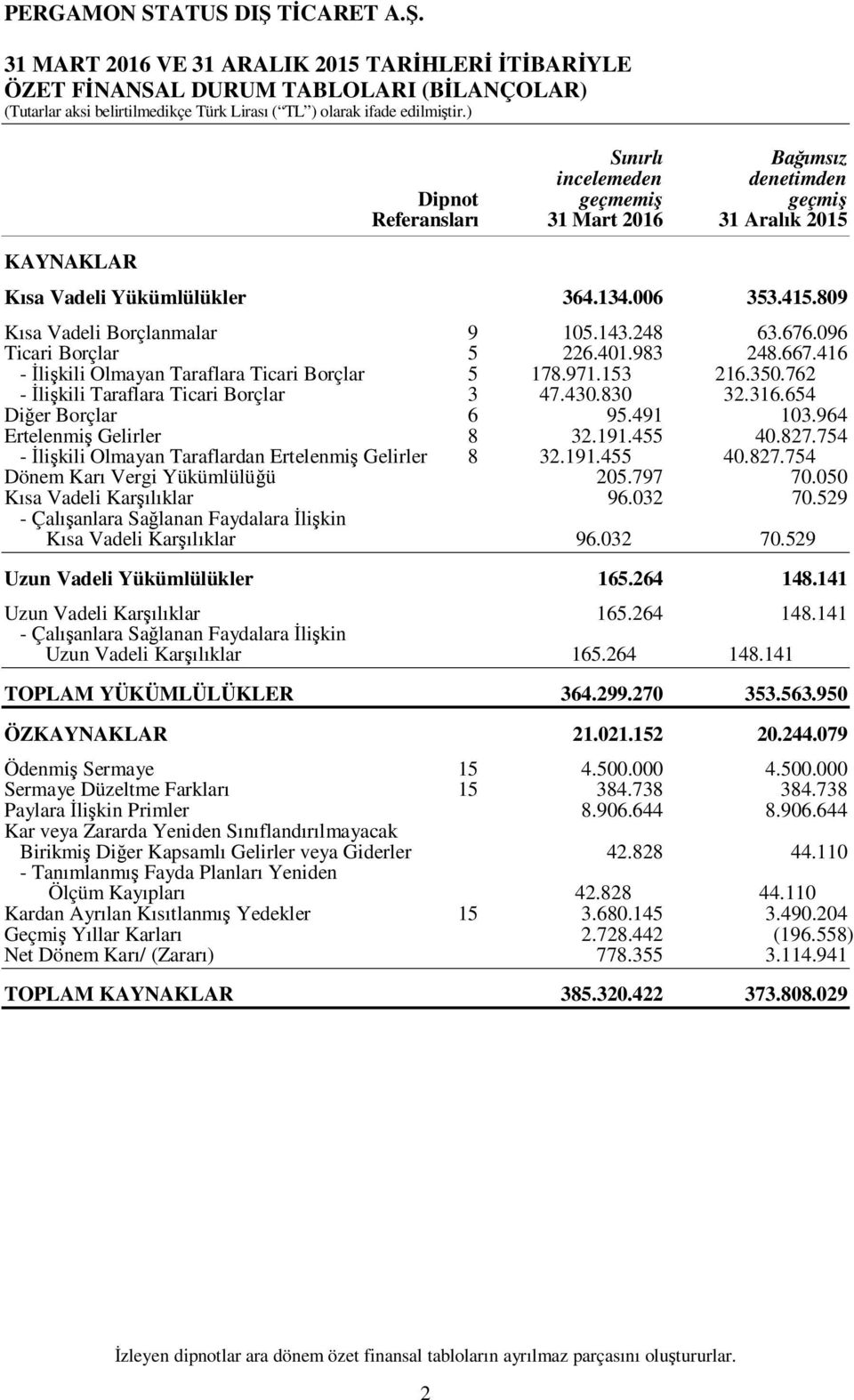 416 - Đlişkili Olmayan Taraflara Ticari Borçlar - Đlişkili Taraflara Ticari Borçlar 5 3 178.971.153 47.430.830 216.350.762 32.316.654 Diğer Borçlar 6 95.491 103.964 Ertelenmiş Gelirler 8 32.191.