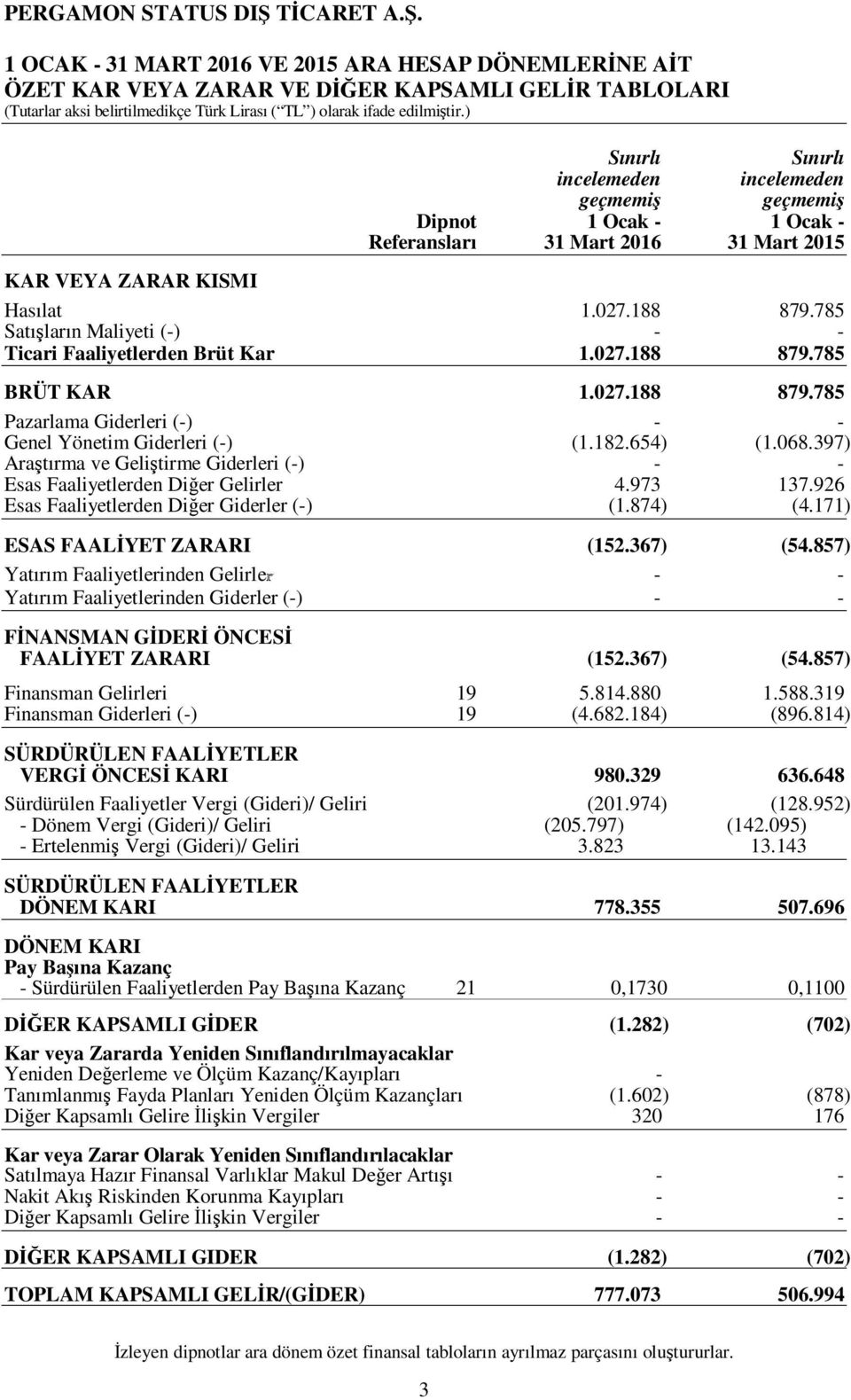 182.654) (1.068.397) Araştırma ve Geliştirme Giderleri (-) - - Esas Faaliyetlerden Diğer Gelirler 4.973 137.926 Esas Faaliyetlerden Diğer Giderler (-) (1.874) (4.171) ESAS FAALĐYET ZARARI (152.