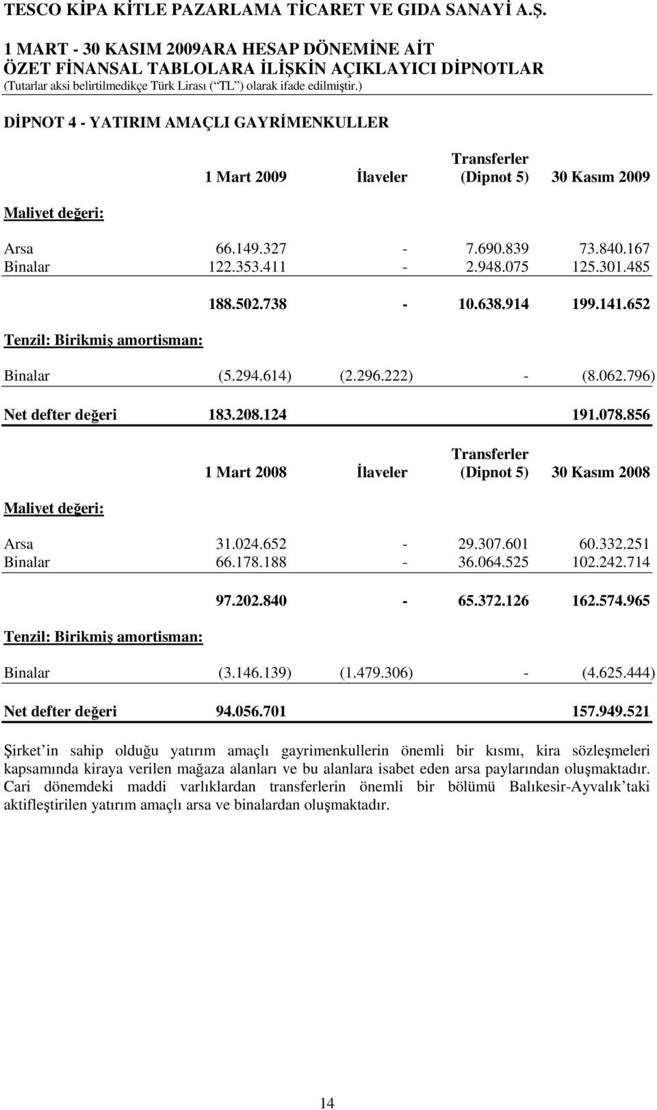 856 Maliyet değeri: Transferler 1 Mart 2008 Đlaveler (Dipnot 5) 30 Kasım 2008 Arsa 31.024.652-29.307.601 60.332.251 Binalar 66.178.188-36.064.525 102.242.714 Tenzil: Birikmiş amortisman: 97.202.