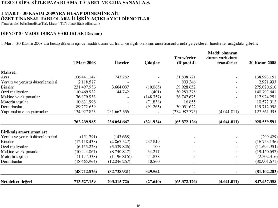 587 - - 803.346-2.921.933 Binalar 231.497.936 3.604.087 (10.065) 39.928.652-275.020.610 Özel maliyetler 110.469.922 44.742 (401) 30.283.378-140.797.641 Makine ve ekipmanlar 76.379.933 - (148.357) 36.