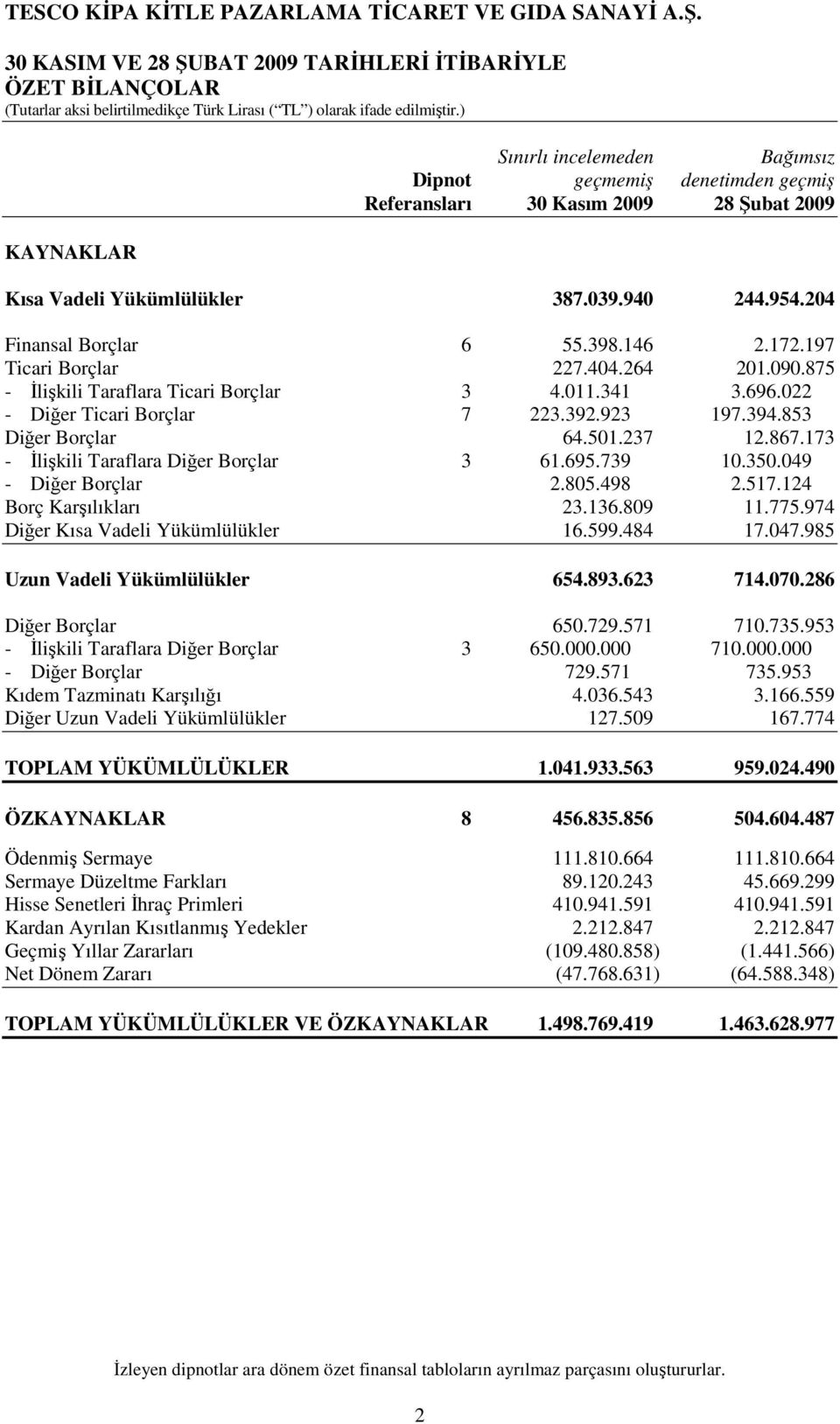 022 - Diğer Ticari Borçlar 7 223.392.923 197.394.853 Diğer Borçlar 64.501.237 12.867.173 - Đlişkili Taraflara Diğer Borçlar 3 61.695.739 10.350.049 - Diğer Borçlar 2.805.498 2.517.