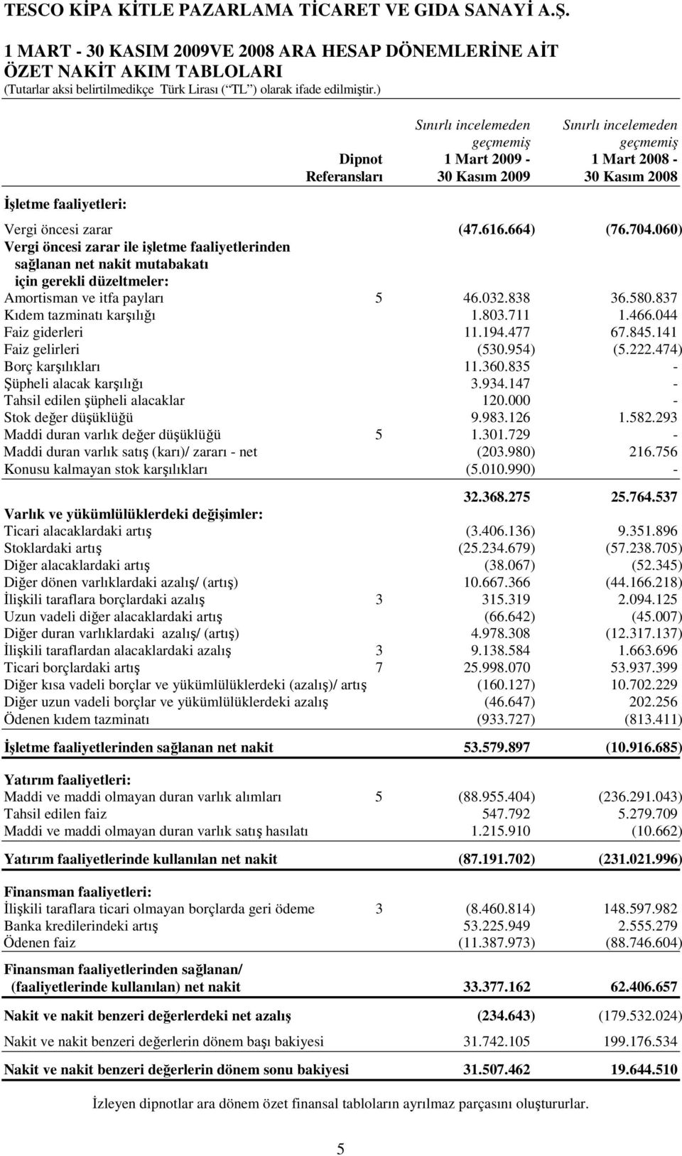 060) Vergi öncesi zarar ile işletme faaliyetlerinden sağlanan net nakit mutabakatı için gerekli düzeltmeler: Amortisman ve itfa payları 5 46.032.838 36.580.837 Kıdem tazminatı karşılığı 1.803.711 1.