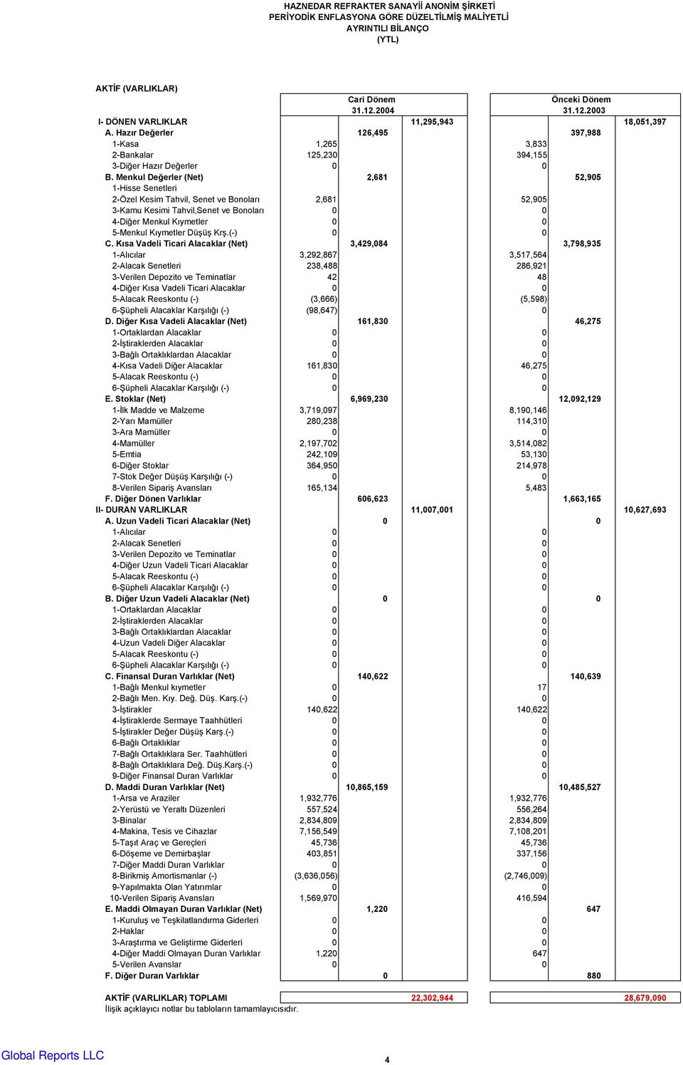 Menkul Değerler (Net) 2,681 52,905 1-Hisse Senetleri 2-Özel Kesim Tahvil, Senet ve Bonoları 2,681 52,905 3-Kamu Kesimi Tahvil,Senet ve Bonoları 0 0 4-Diğer Menkul Kıymetler 0 0 5-Menkul Kıymetler