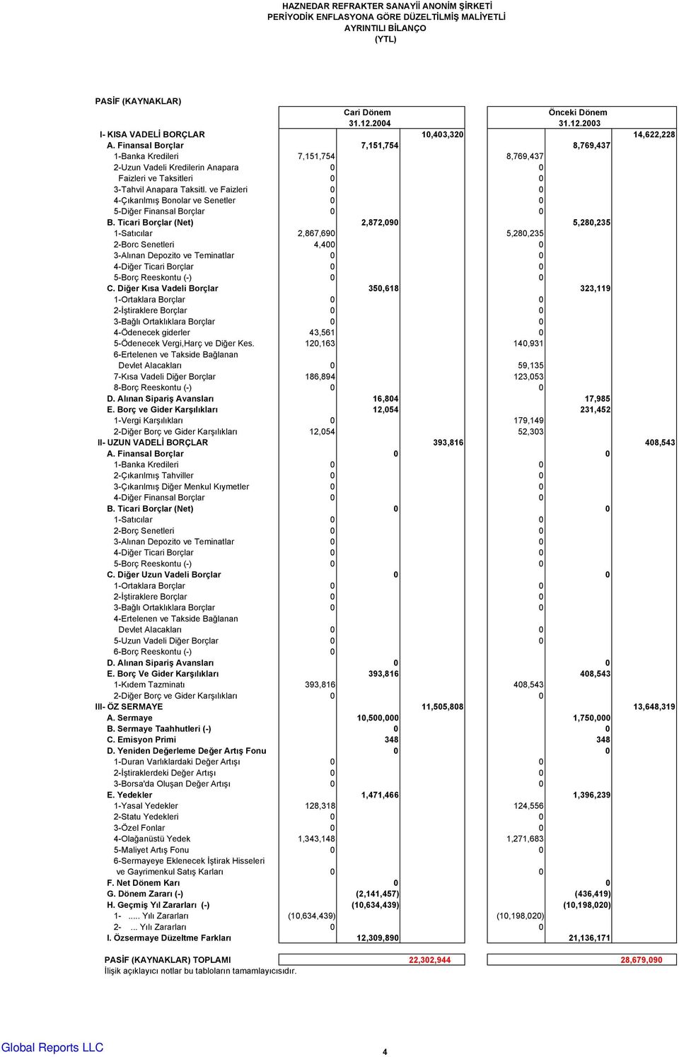 ve Faizleri 0 0 4-Çıkarılmış Bonolar ve Senetler 0 0 5-Diğer Finansal Borçlar 0 0 B.