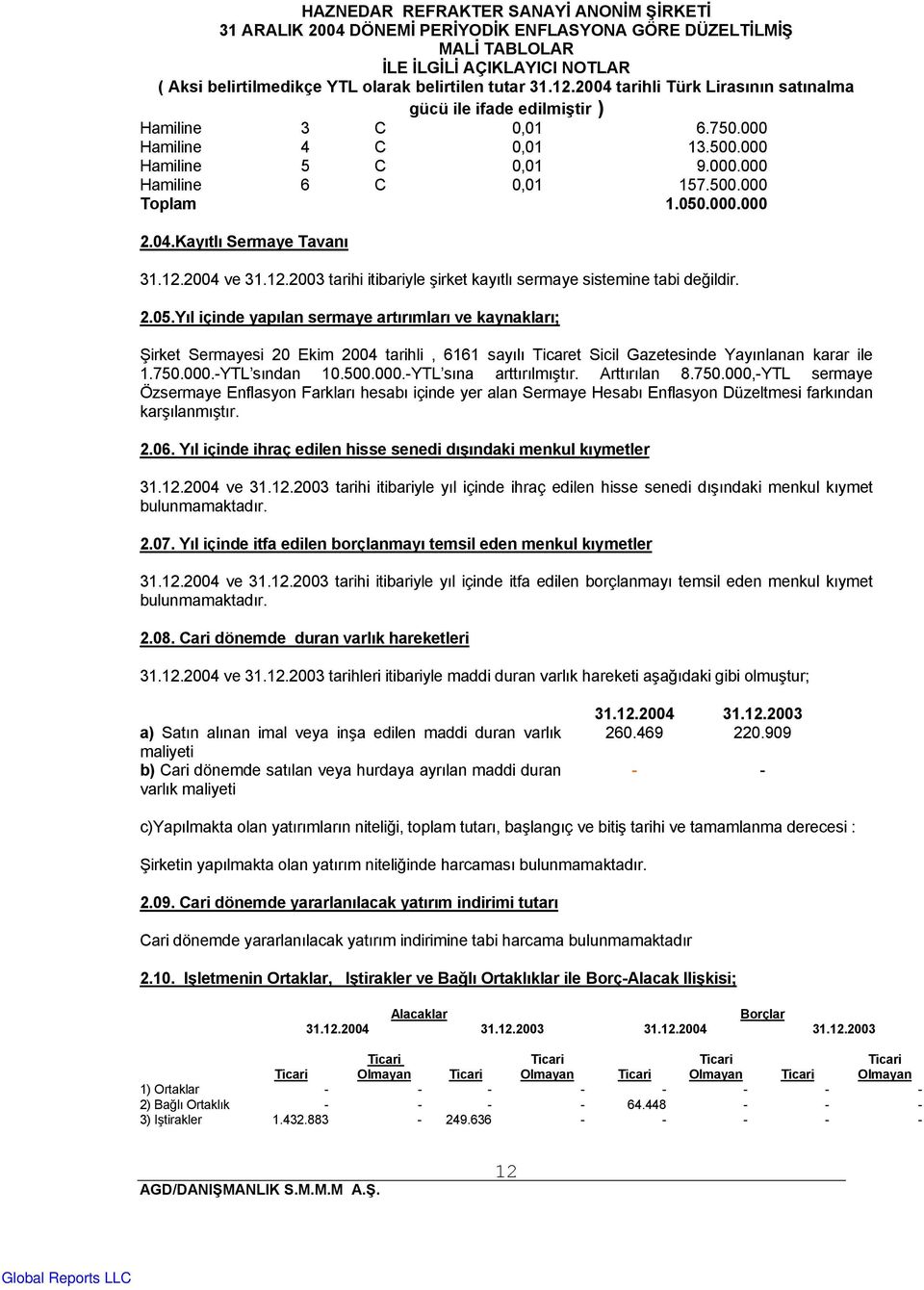 Yıl içinde yapılan sermaye artırımları ve kaynakları; Şirket Sermayesi 20 Ekim 2004 tarihli, 6161 sayılı Ticaret Sicil Gazetesinde Yayınlanan karar ile 1.750.000.-YTL sından 10.500.000.-YTL sına arttırılmıştır.