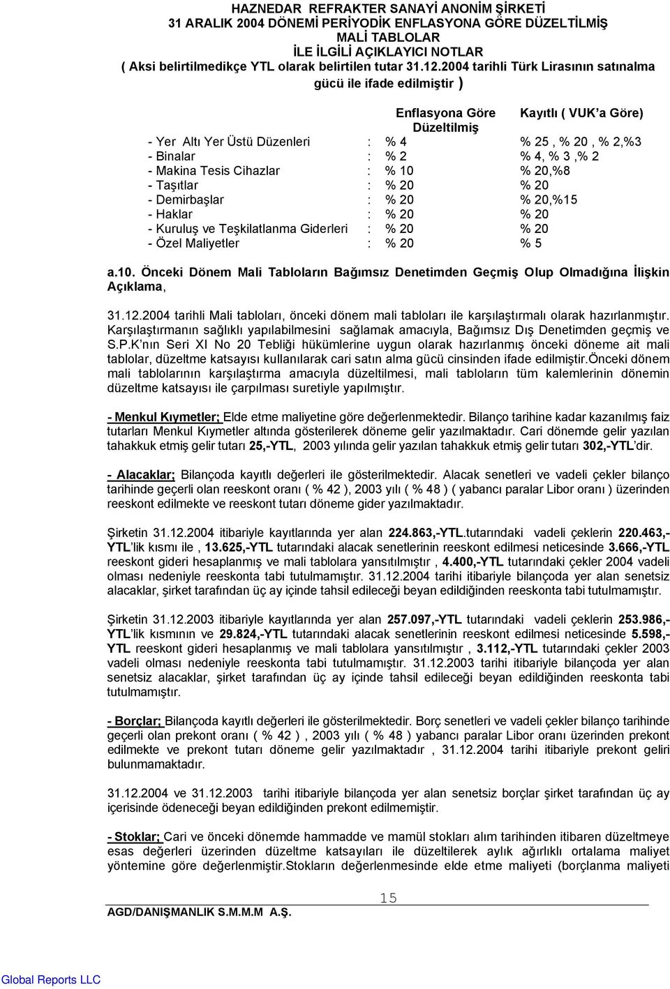 Önceki Dönem Mali Tabloların Bağımsız Denetimden Geçmiş Olup Olmadığına İlişkin Açıklama, 31.12.2004 tarihli Mali tabloları, önceki dönem mali tabloları ile karşılaştırmalı olarak hazırlanmıştır.