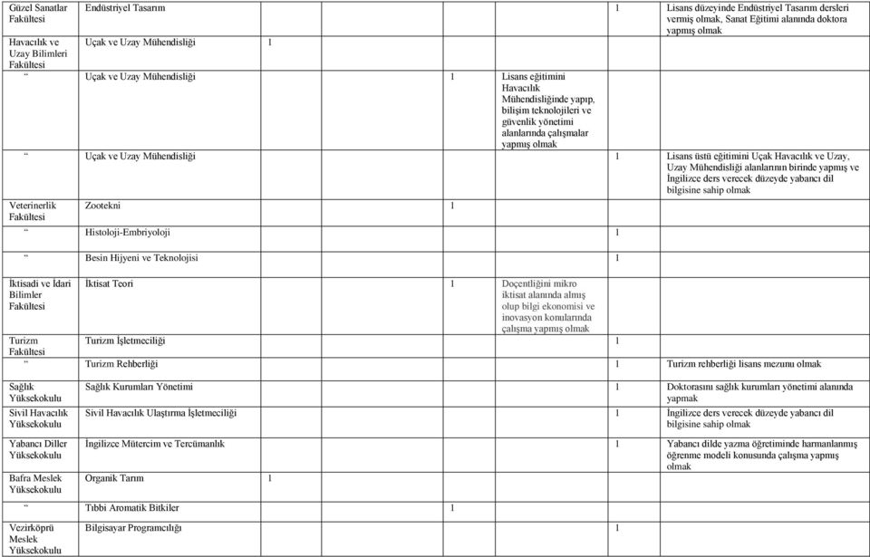 Havacılık ve Uzay, Uzay Mühendisliği alanlarının birinde yapmış ve İngilizce ders verecek düzeyde yabancı dil bilgisine sahip Veterinerlik Zootekni 1 Histoloji-Embriyoloji 1 Besin Hijyeni ve
