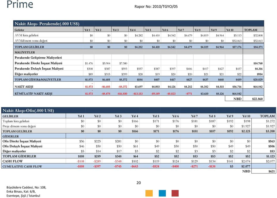 871 MALİYETLER Perakende Geliştirme Maliyetleri Perakende Direkt İnşaat Maliyeti $1.476 $5.904 $7.380 $14.760 Perakende Dolaylı İnşaat Maliyeti $308 $387 $593 $557 $387 $397 $406 $417 $427 $437 $4.