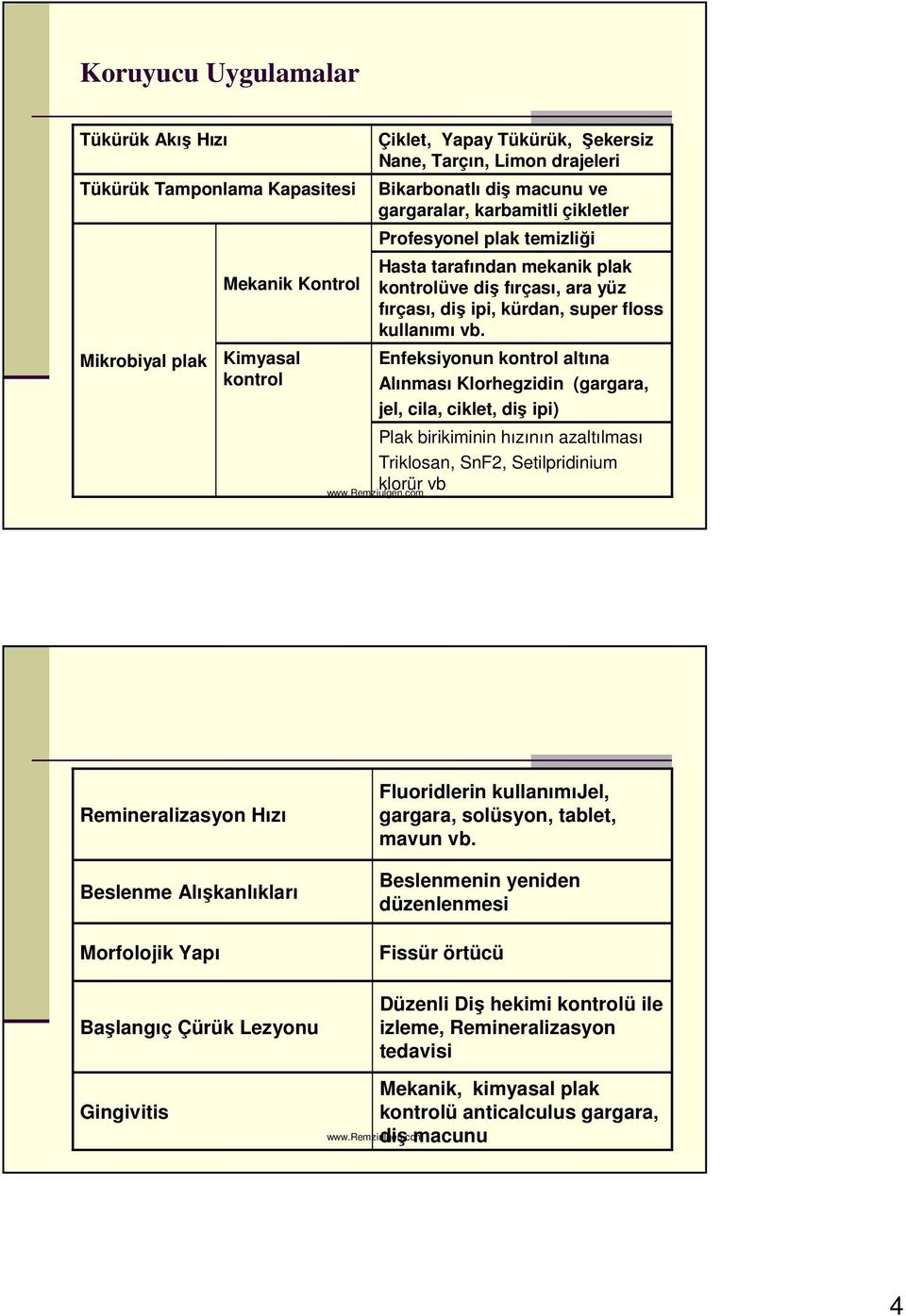 Plak birikiminin hızının azaltılması Triklosan, SnF2, Setilpridinium klorür vb Profesyonel plak temizliği Enfeksiyonun kontrol altına Alınması Klorhegzidin (gargara, jel, cila, ciklet, diş ipi)