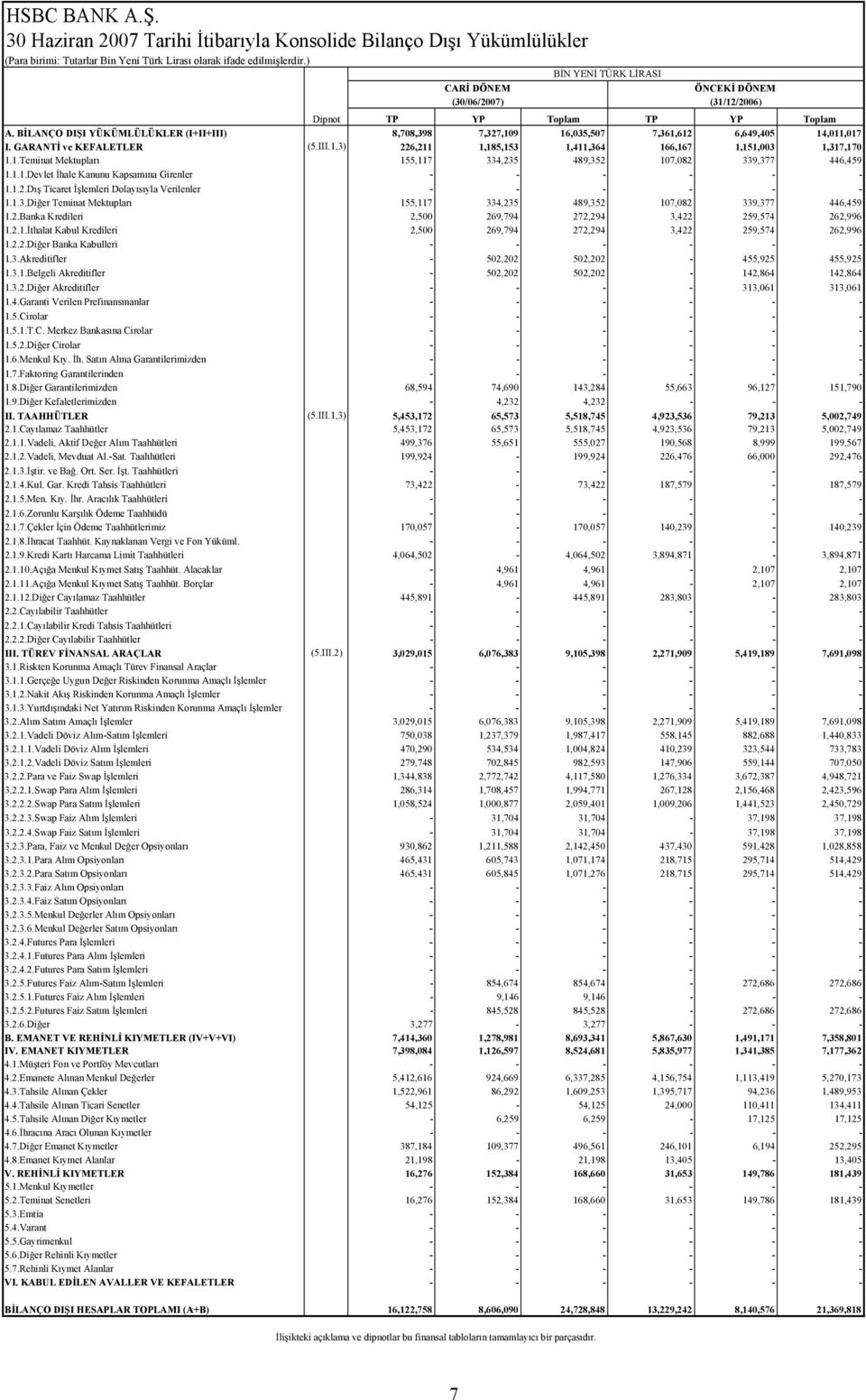 BİLANÇO DIŞI YÜKÜMLÜLÜKLER (I+II+III) 8,708,398 7,327,109 16,035,507 7,361,612 6,649,405 14,011,017 I. GARANTİ ve KEFALETLER (5.III.1,3) 226,211 1,185,153 1,411,364 166,167 1,151,003 1,317,170 1.1.Teminat Mektupları 155,117 334,235 489,352 107,082 339,377 446,459 1.