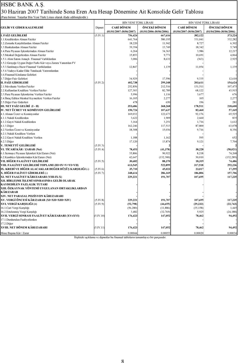 (01/04/2006-30/06/2006) I. FAİZ GELİRLERİ (5.IV.1) 756,424 667,616 382,122 373,224 1.1.Kredilerden Alınan Faizler 641,764 580,195 331,041 332,282 1.2.Zorunlu Karşılıklardan Alınan Faizler 18,220 11,942 8,727 6,302 1.