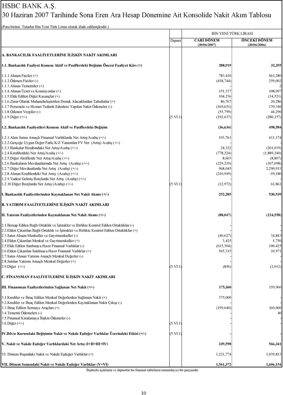 1. Bankacılık Faaliyet Konusu Aktif ve Pasiflerdeki Değişim Öncesi Faaliyet Kârı (+) 288,919 32,355 1.1.1.Alınan Faizler (+) 783,410 661,280 1.1.2.Ödenen Faizler (-) (418,744) 259,002 1.1.3.Alınan Temettüler (+) - 2 1.